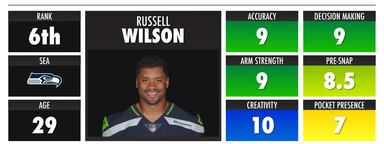 PFF Highest graded Quarterback through Week 6: 1. Russell Wilson - 94.6 2.  Aaron Rodgers - 92.6 3. Tom Brady - 90.1 4. Ryan Tannehill - 89.1 5. Jared  Goff - 86.4 : r/nfl