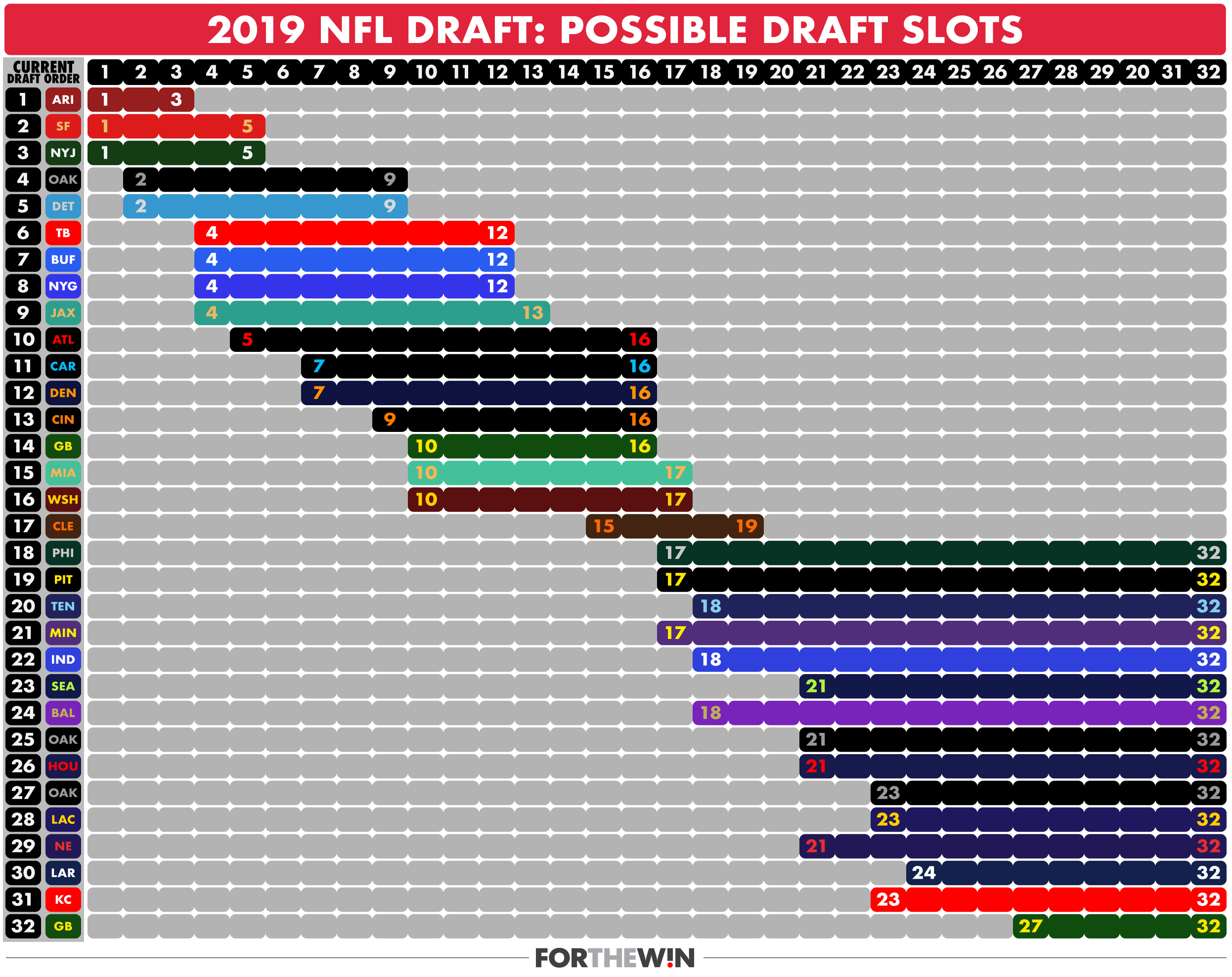 A visual guide to the current 2019 NFL draft order