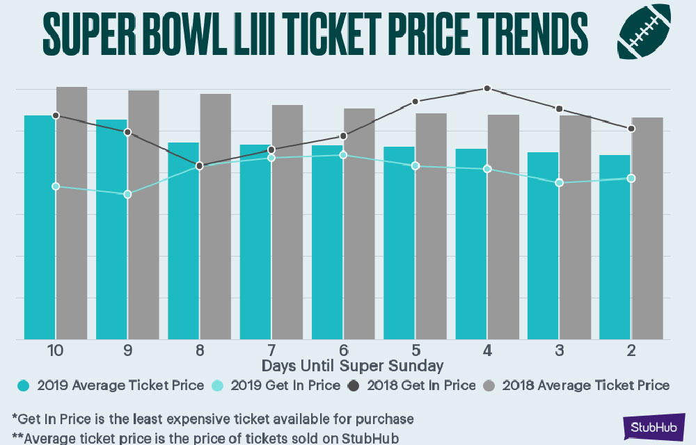 how much are super bowl tickets right now