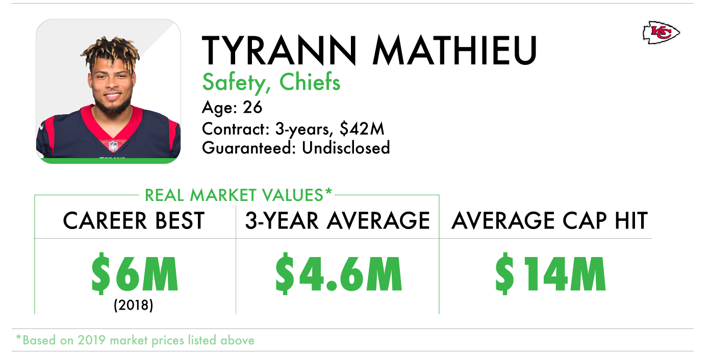 Daily Focus: Tyrann Mathieu's versatile skill-set justifies major