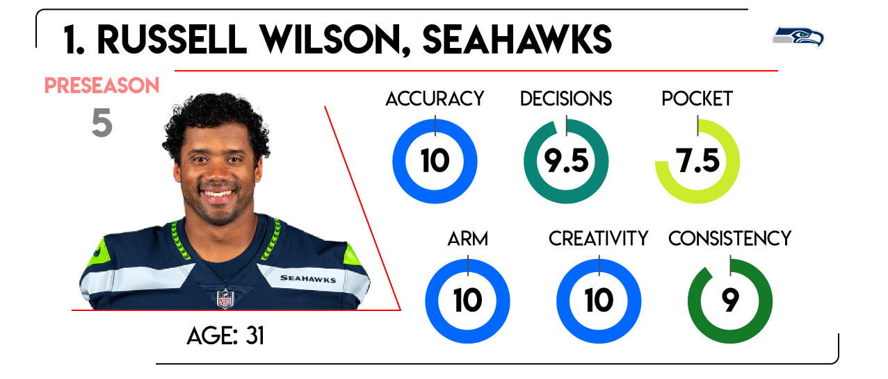 Russell Wilson selected as quarterback for 2019 PWFA All-NFC Team