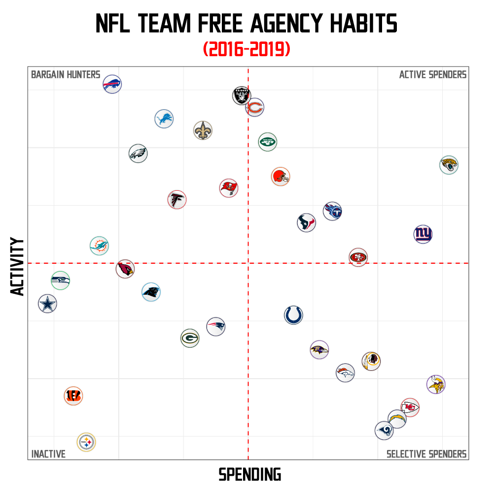 Does Your Favorite NFL Team Have an Advantage in Free Agency Because of  Taxes?