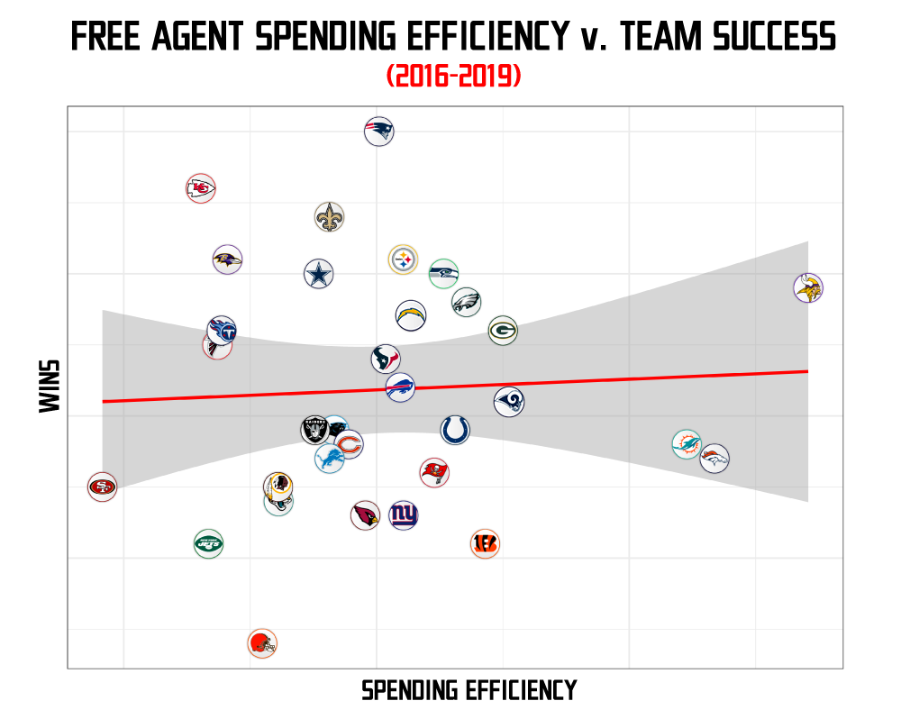 NFL Team Cash Spending Since 2016