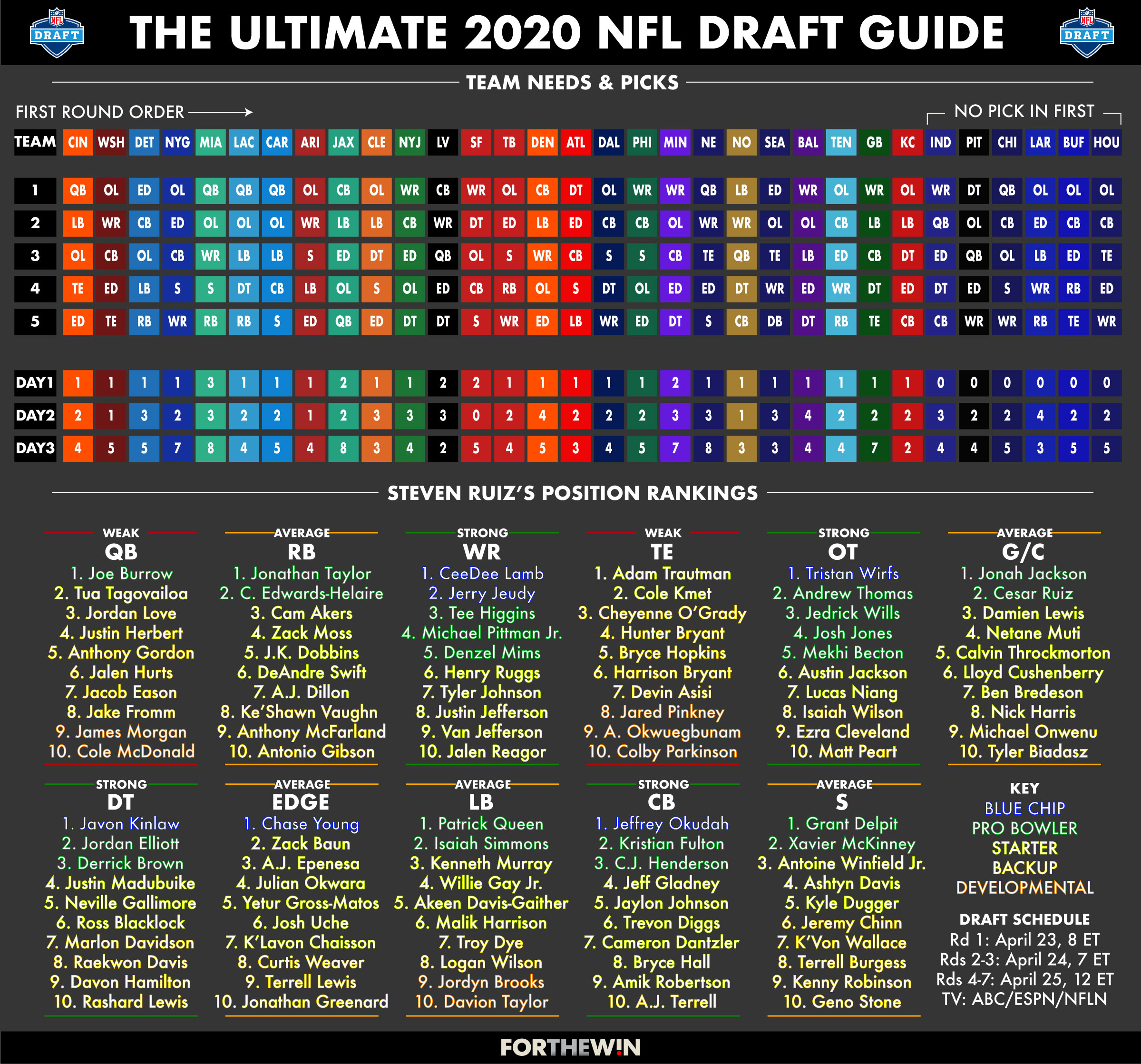 2020 NFL draft: TV schedule, draft order, needs and prospect rankings