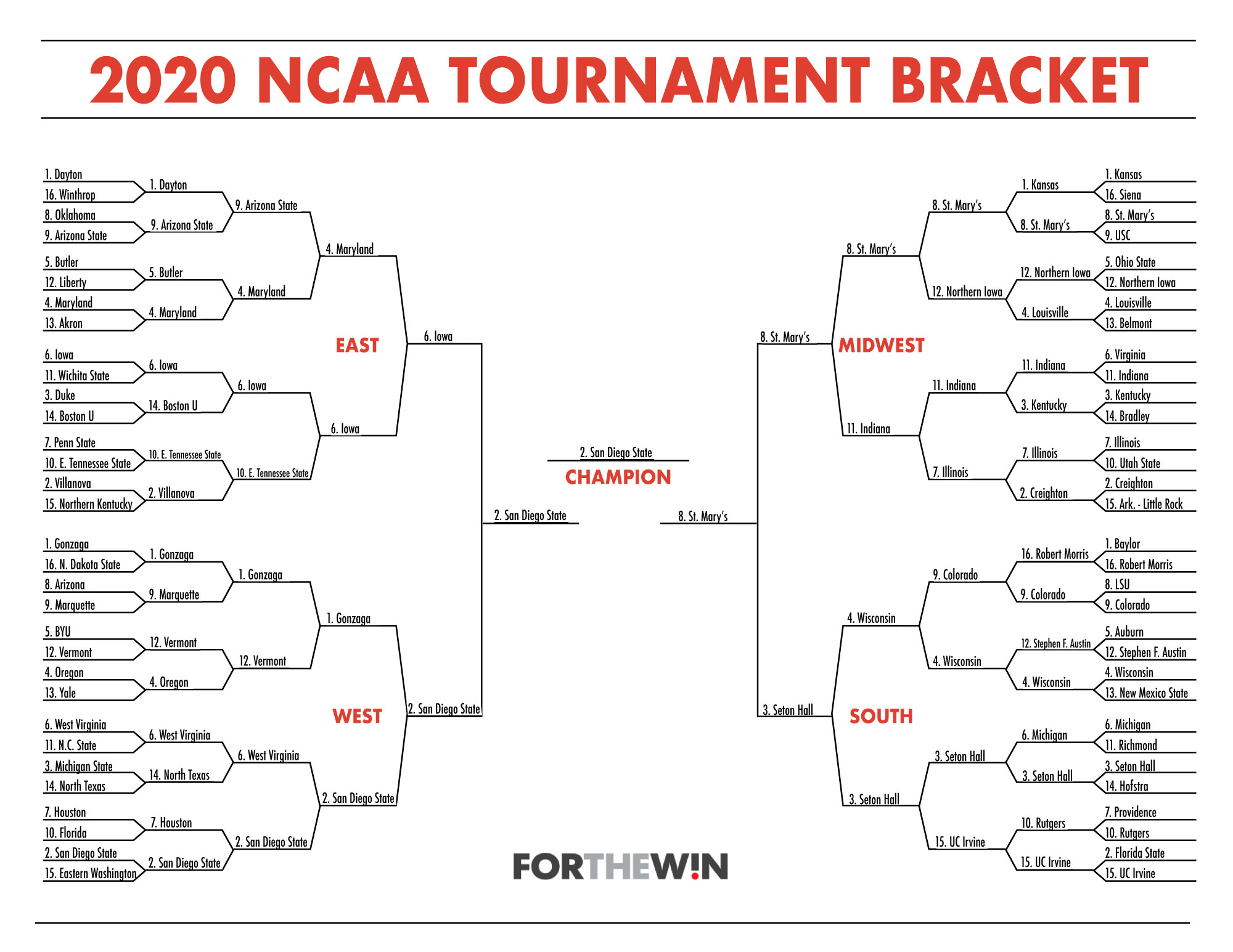 San Diego State is your 2020 NCAA Tournament Bracket champion | For The Win