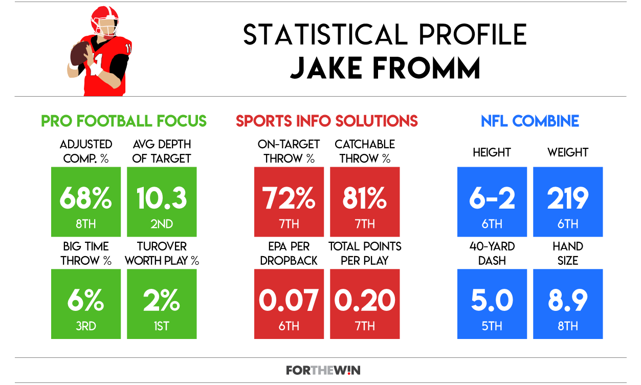 NFL Draft Scouting Report Jake Fromm Georgia - Music City Miracles