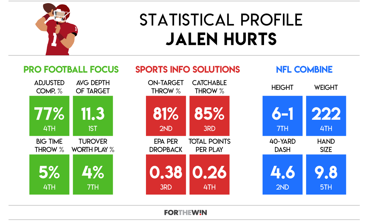 Scouting Jalen Hurts: a polarizing 2020 NFL Draft prospect - Page 2