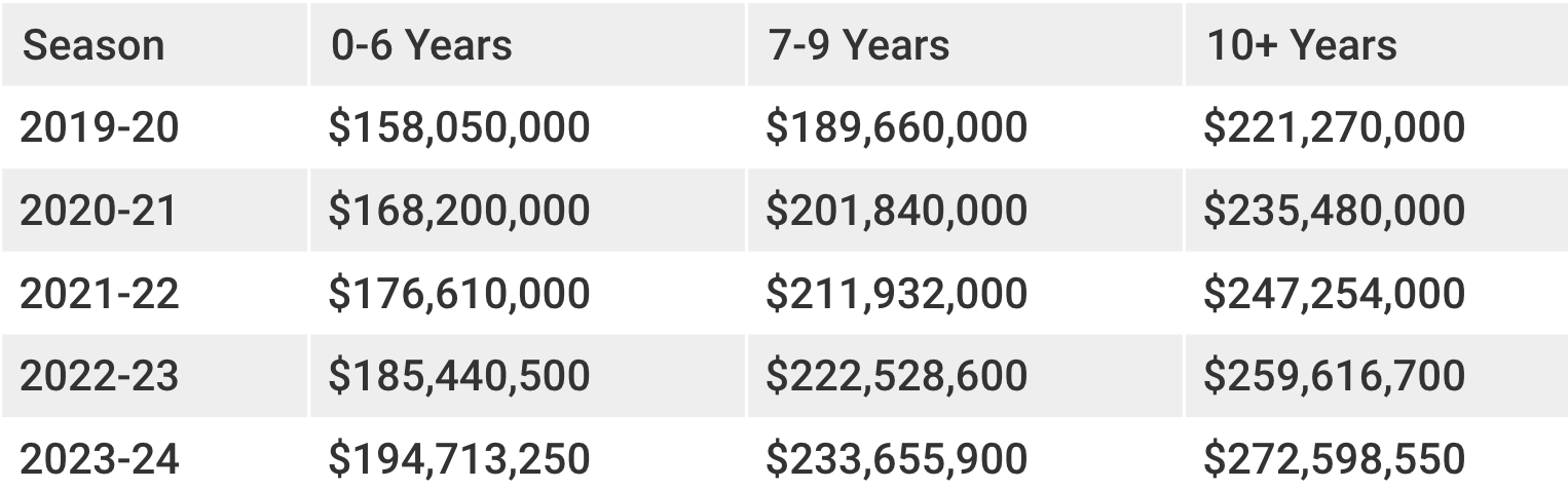 NBA Maximum Salaries For 2023/24