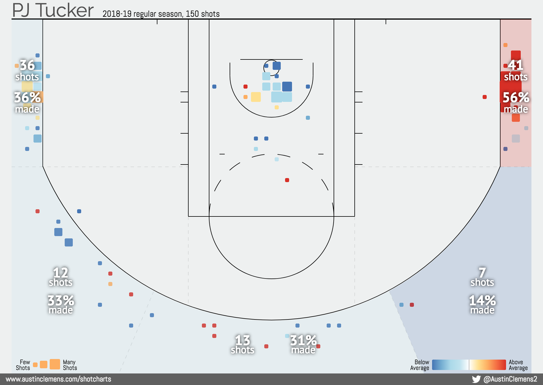 Rockets' PJ Tucker once again leads NBA in corner 3-point shooters