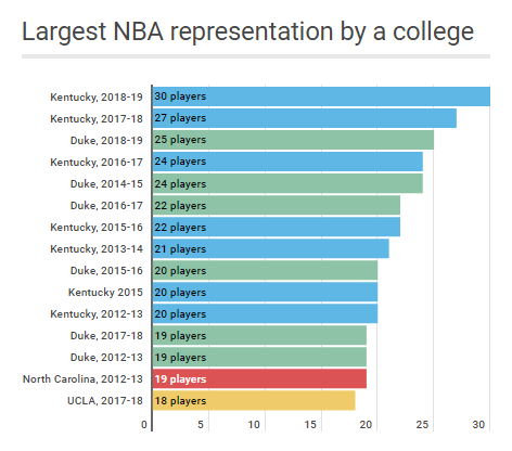 Kentucky, Duke have largest percent of NBA among any combo since 1962