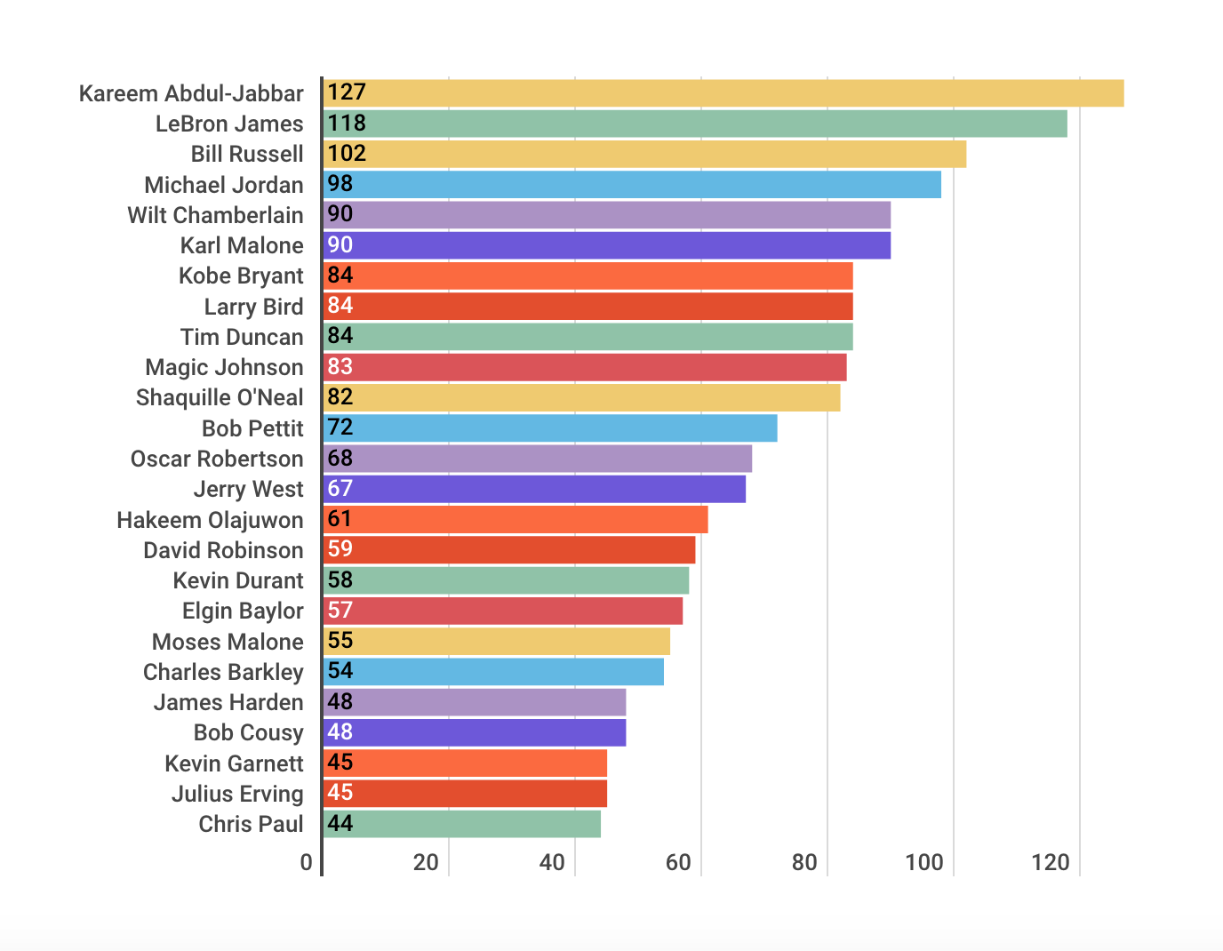 Based on MVP vote through the years, LeBron is indeed No. 2 alltime