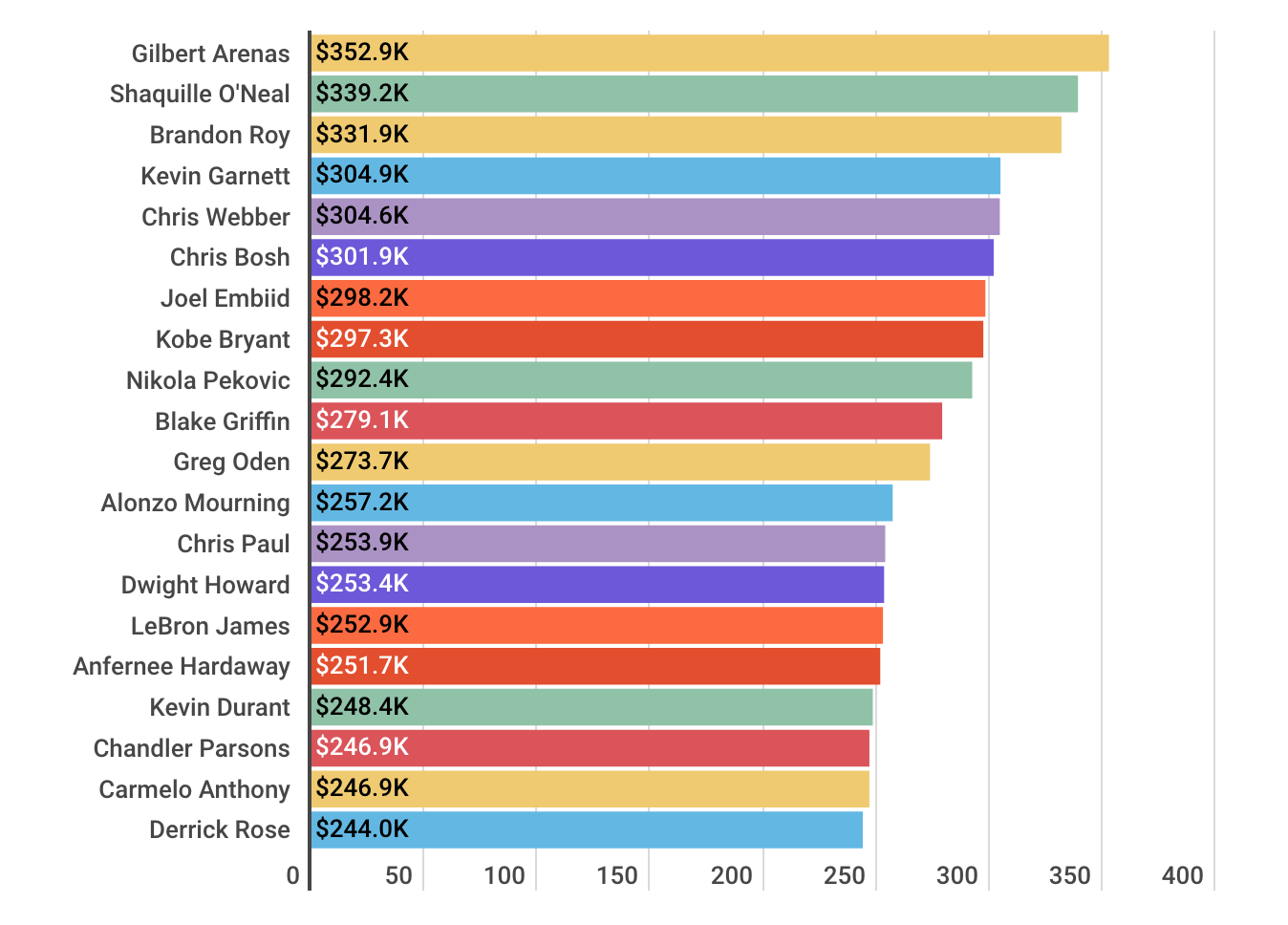 He's Money: The Highest Paid Players in NBA History