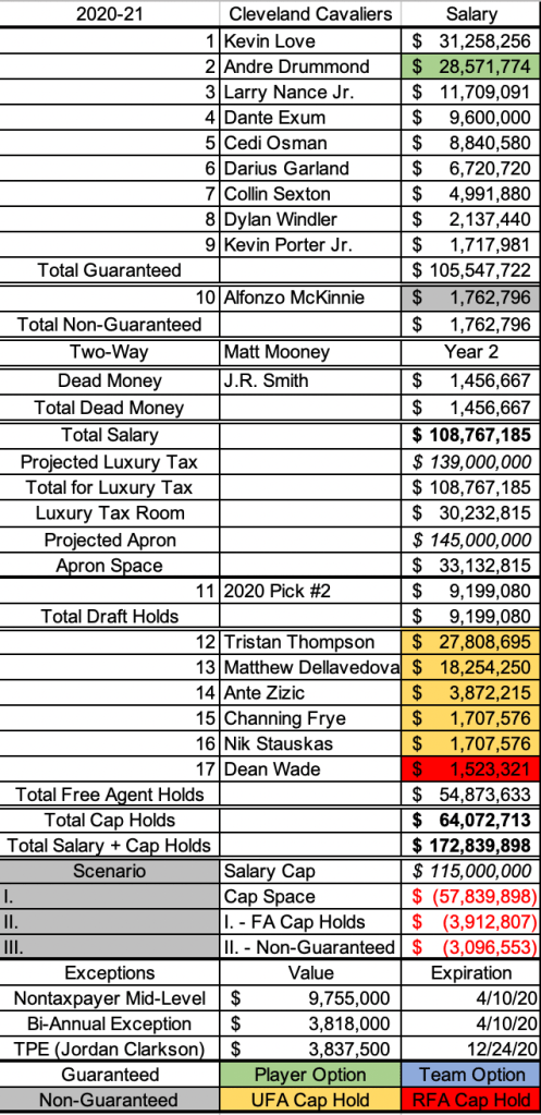 Cavalier current 2020-21 payroll.