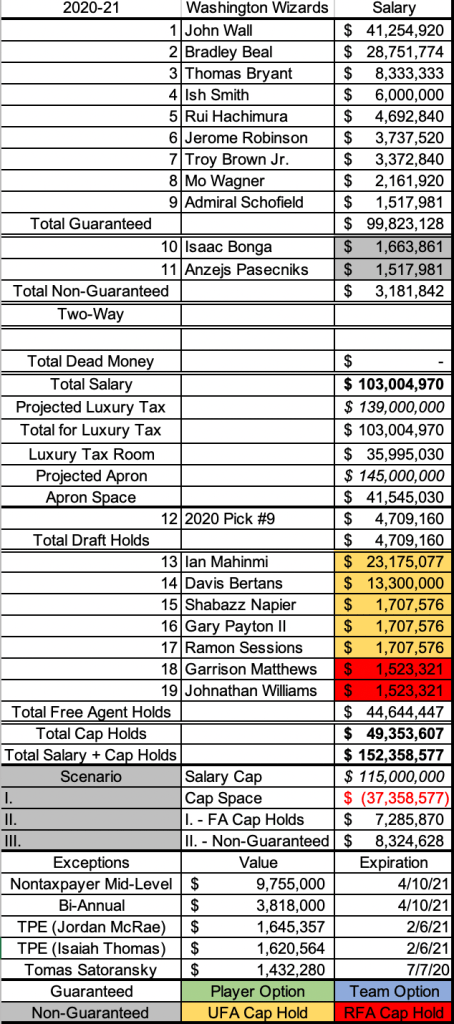 Wizards current 2020-21 payroll.
