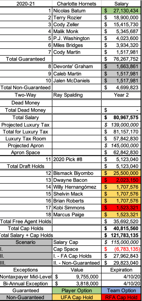 Hornets current 2021-22 cap sheet. The salary cap, luxury tax, and rookie-scale amount are all subject to change if the $115 million salary cap projection decreases.