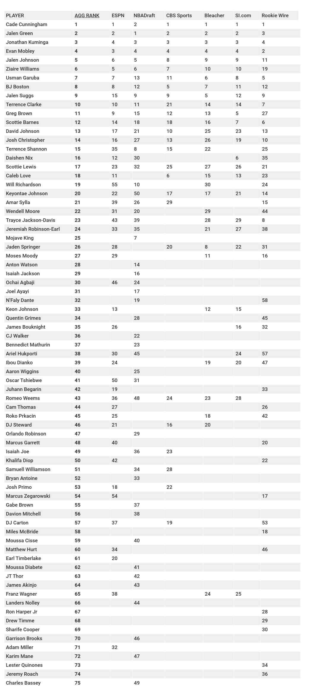 projected nba draft