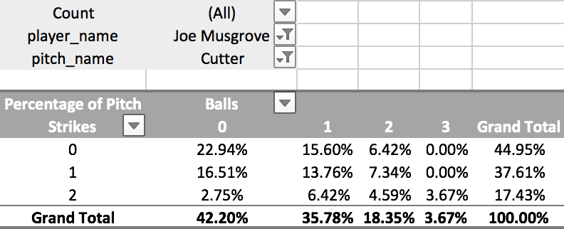 Another Look At Joe Musgrove's Slider and Cutter