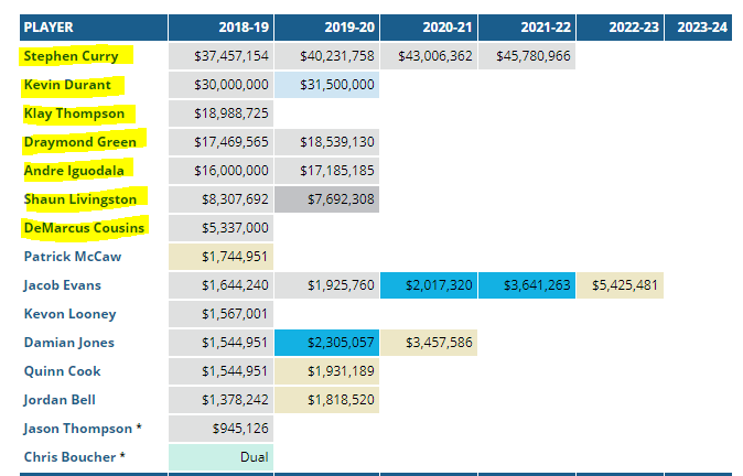 warriors salary