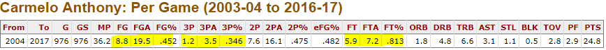 melo stats.PNG