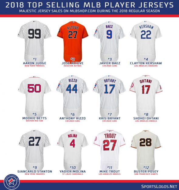 MLB's 2018 Top Selling Jersey Is No 