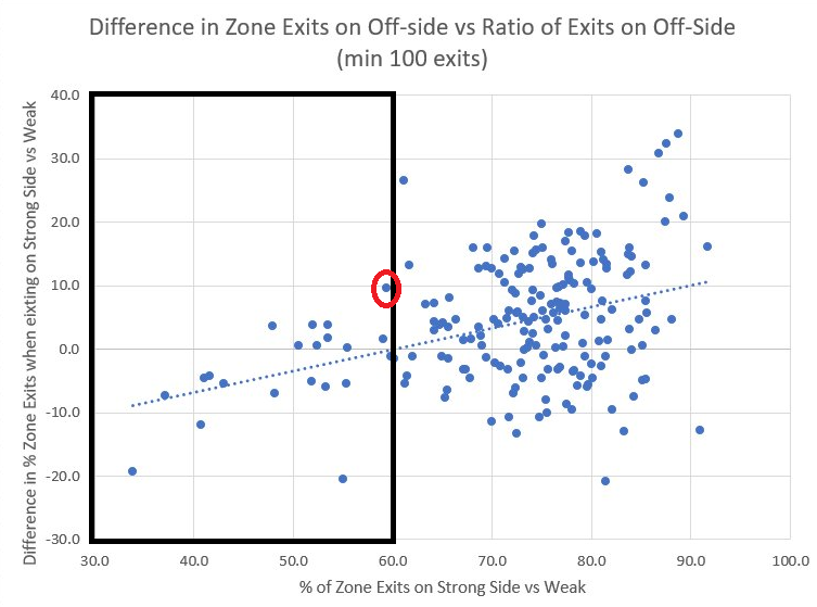 Difference in Zone Exits vs Ratio of Exits on Off-Side Russell