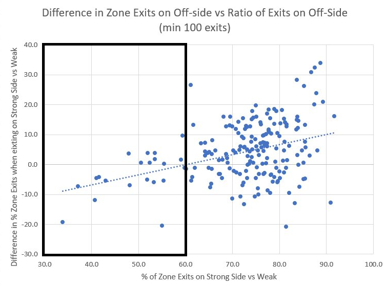 Difference in Zone Exits vs Ratio of Exits on Off-Side