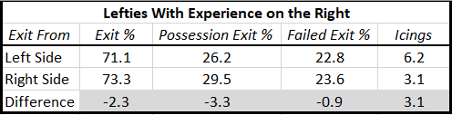 Lefties with Experience on the Right