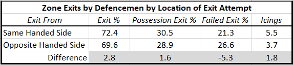 Zone Exits by Defencemen by Location of Exit Attempt Left vs Right