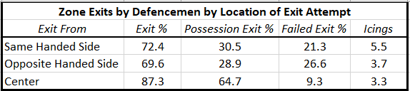 Zone Exits by Defencemen by Location of Exit Attempt