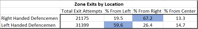 Zone Exits By Location