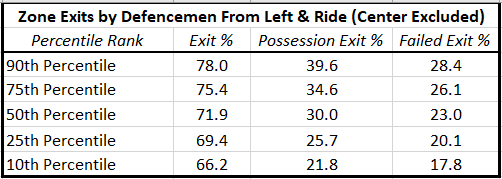 Zone Exits by Percentile Rank