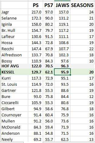 The Phil Kessel Hall of Fame Projection to end all Phil Kessel Hall of Fame Projections