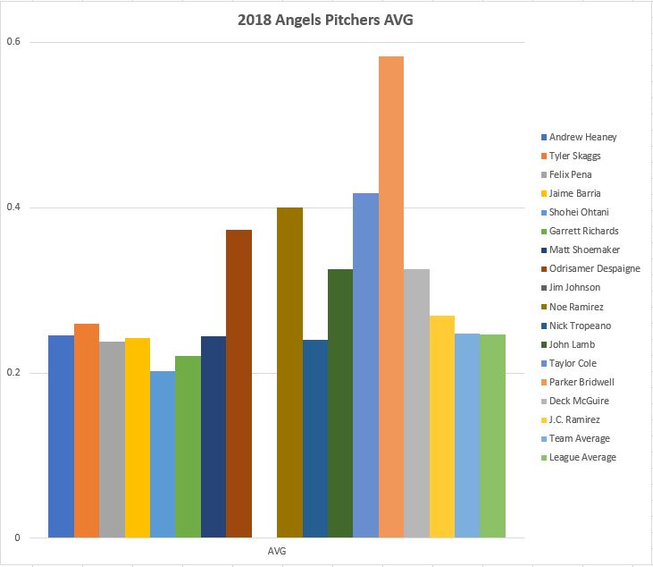 2018 Angels Pitchers AVG