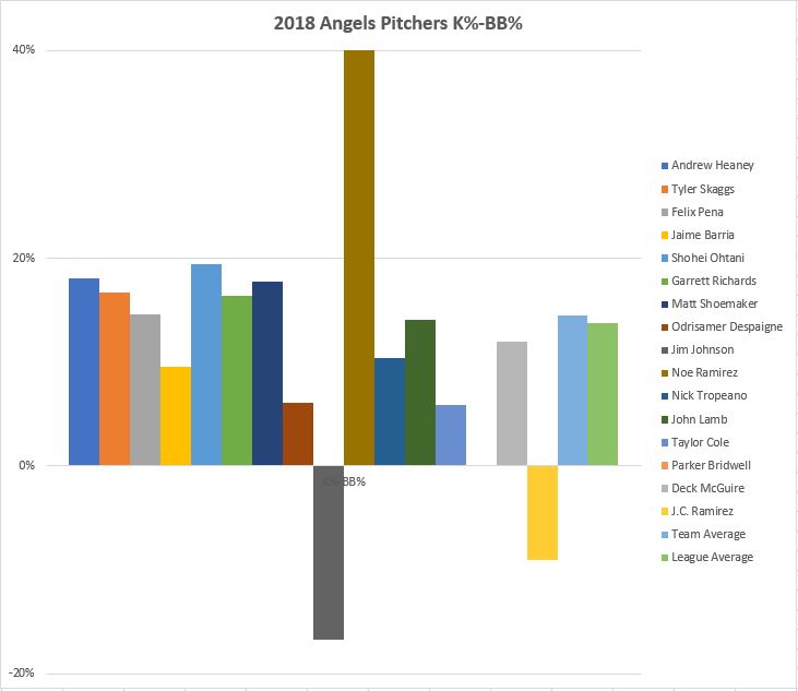 2018 Angels Pitchers K%-BB%