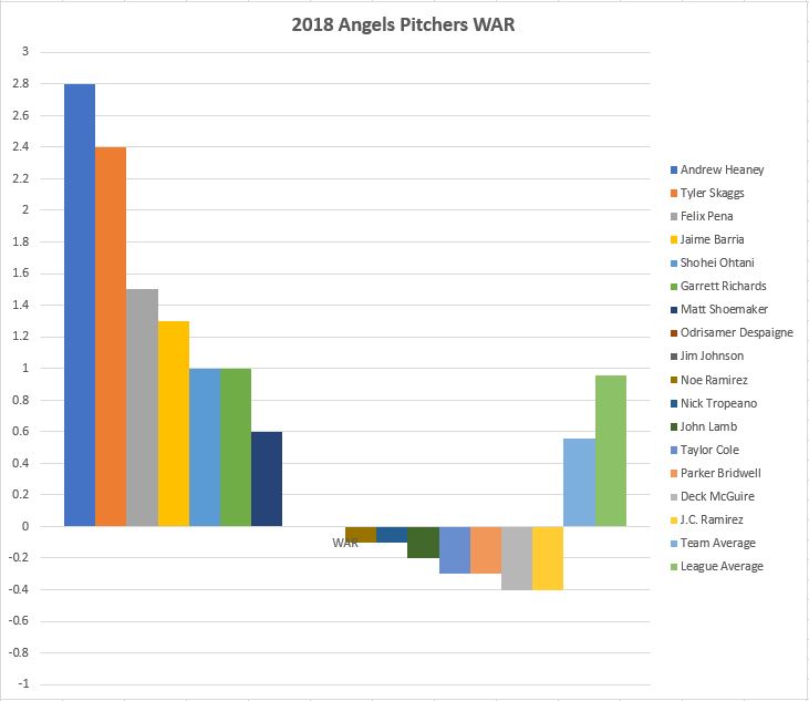 2018 Angels Pitchers WAR