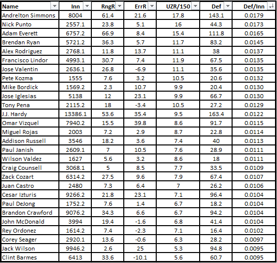 SS_Sorted by Def per Inn