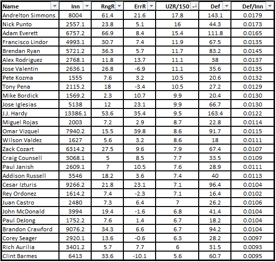 SS_Sorted by UZR per 150 Inn