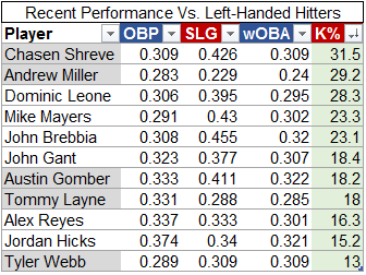 Lefties Need Not Apply: With Brebbia Over Webb, Righties Will Help Cover the Splits