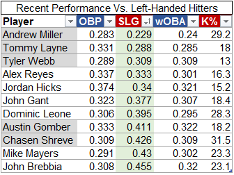 Lefties Need Not Apply: With Brebbia Over Webb, Righties Will Help Cover the Splits