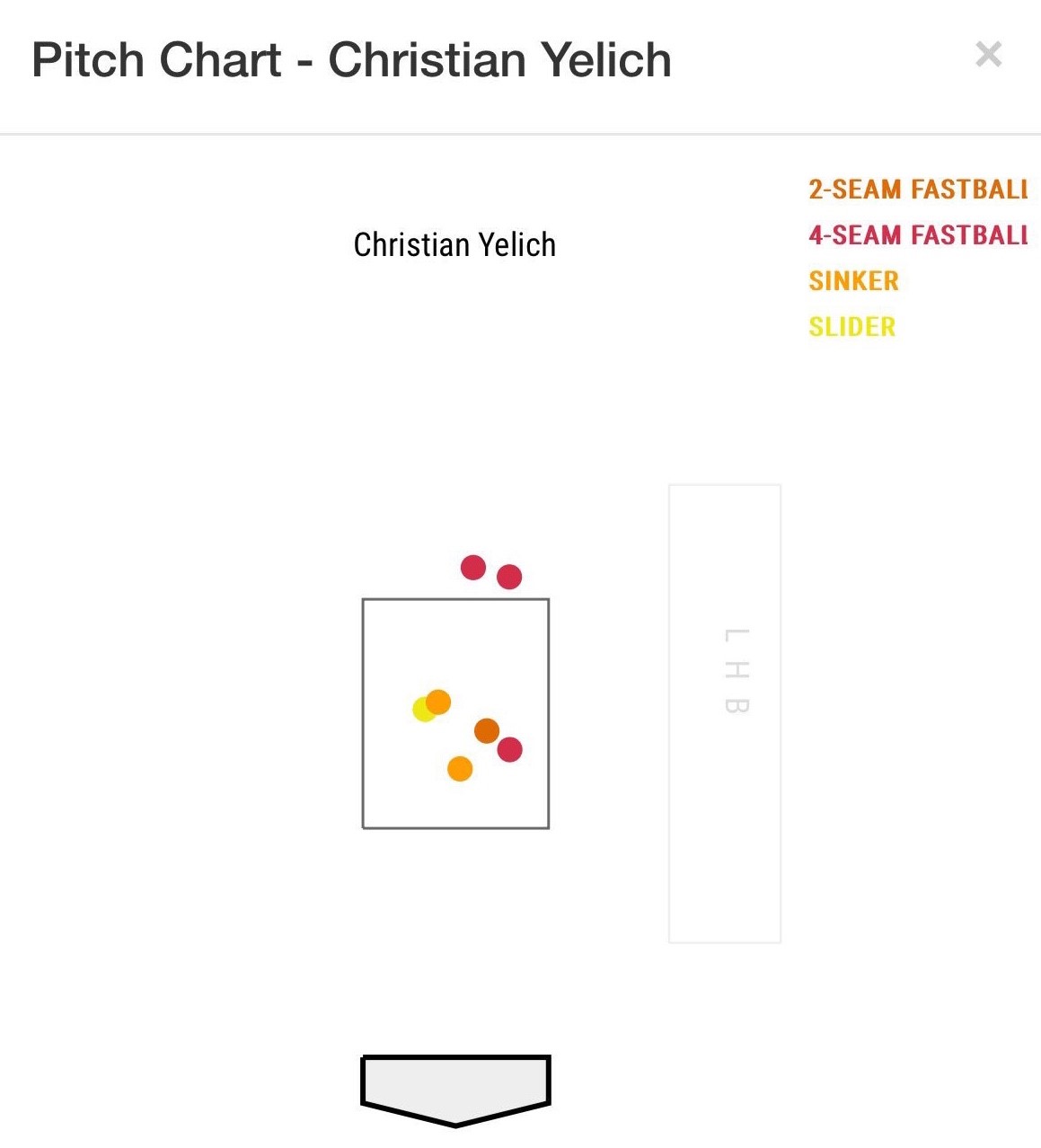 Of the 7 HR's allowed to Christian  Yelich, 5 have been grooved pitches down the middle.