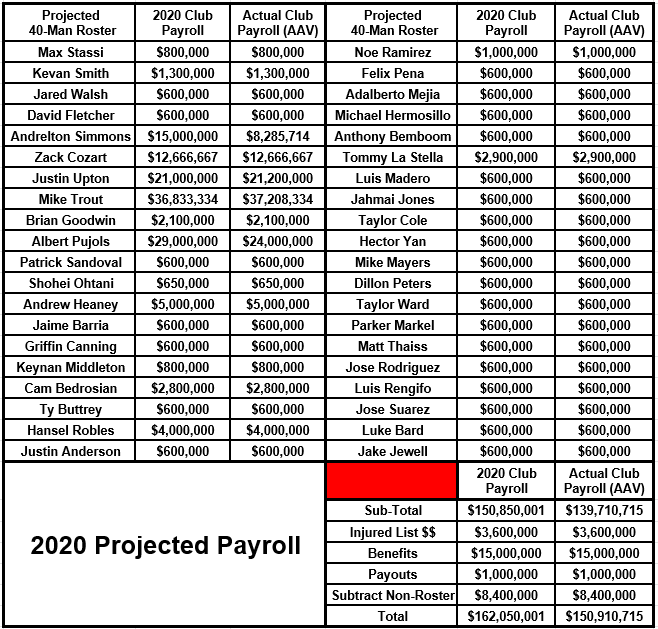 2020 Projected Payroll