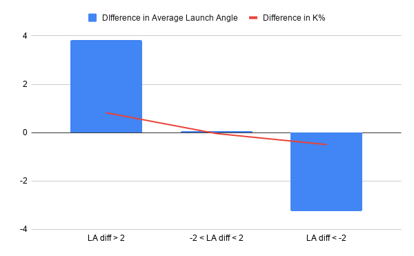 Launch Angle's Effect on Strikeouts