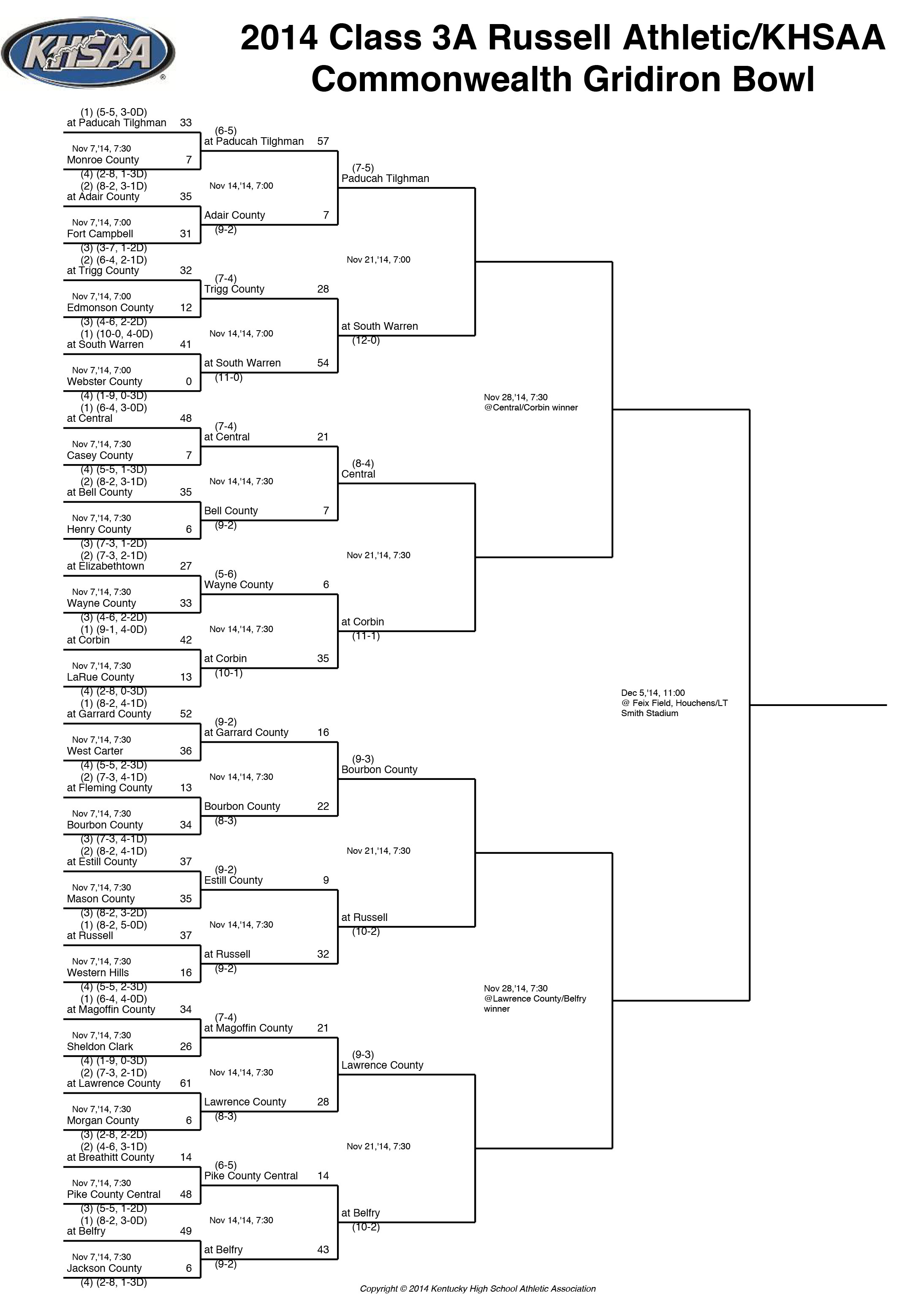 KHSAA Football Quarterfinals | Class 3-A Bracket | USA TODAY High ...