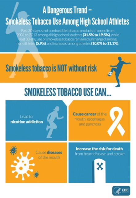 CDC: Smokeless tobacco use among high school athletes a significant ...