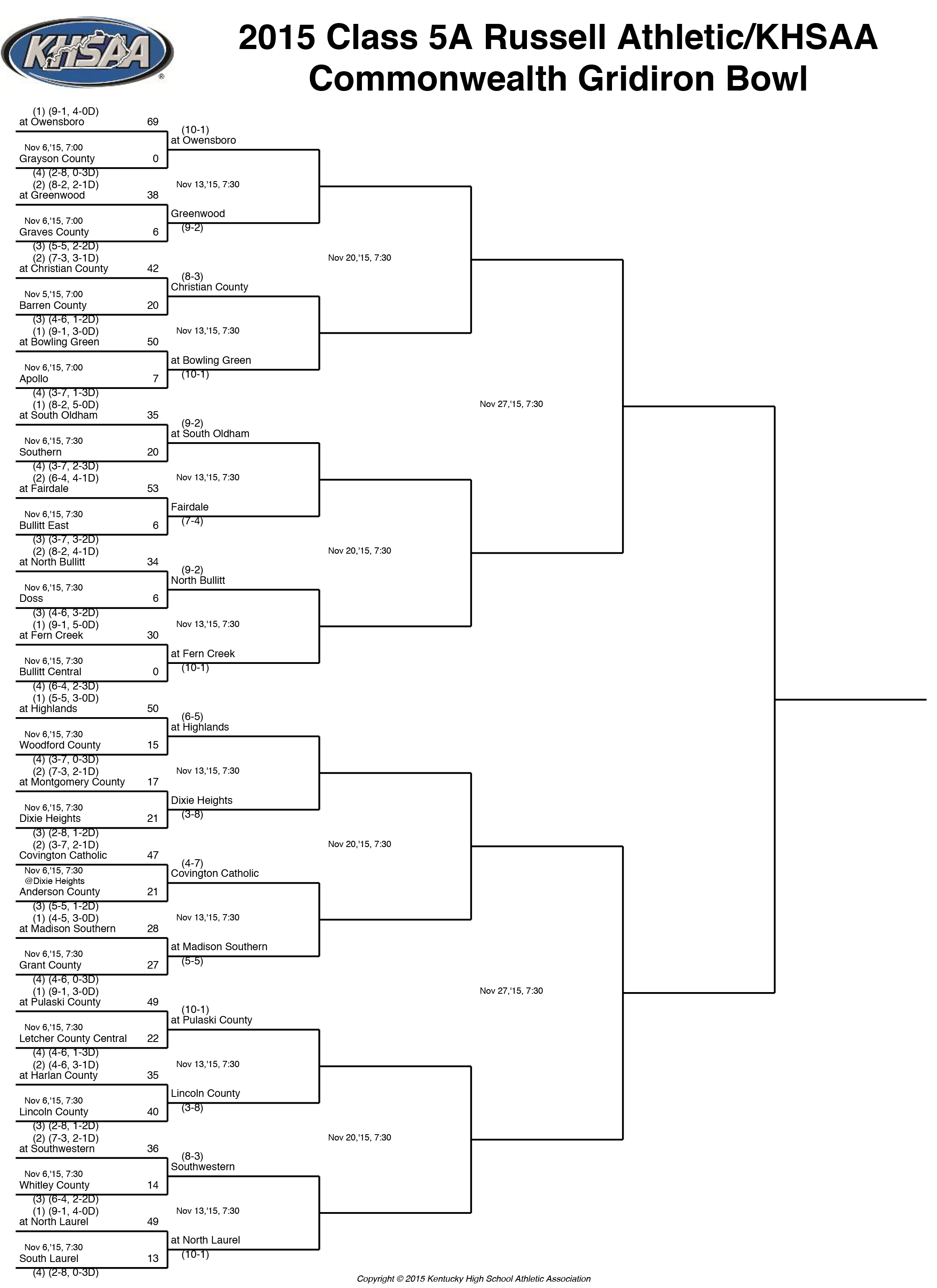 KHSAA Class 5A secondround playoff football bracket USA TODAY High