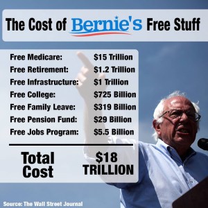 According to the Wall Street journal, Mr. Bernie Sanders' total cost 