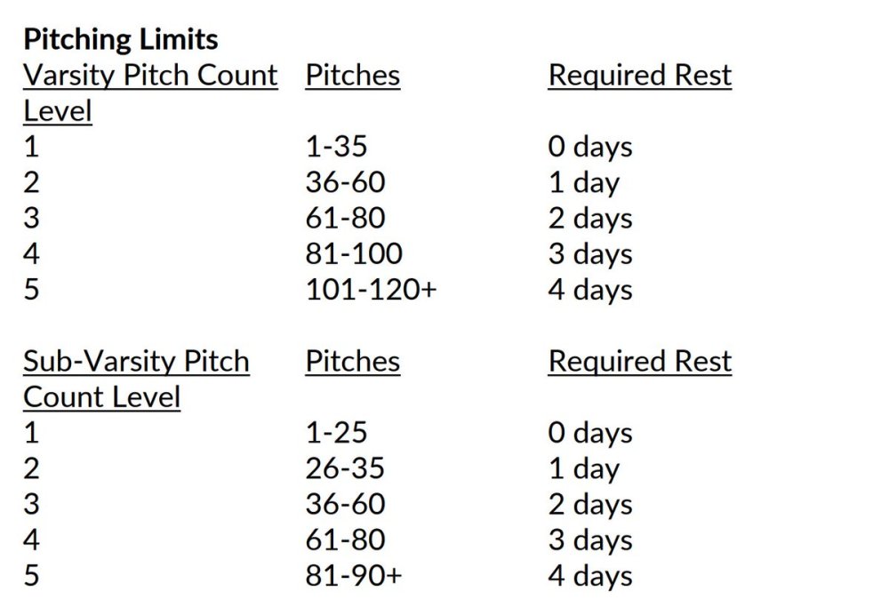 Baseball pitch count approved by IHSAA USA TODAY High School Sports