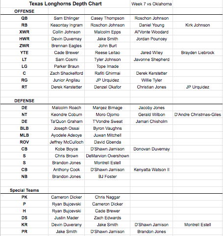 New Longhorns depth chart released for Red River Rivalry week