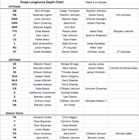 Texas releases updated depth chart ahead of Kansas game