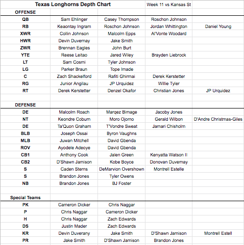 Updated Texas Longhorns Depth Chart For The Kansas State Game